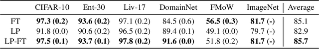 Figure 2 for Fine-Tuning can Distort Pretrained Features and Underperform Out-of-Distribution