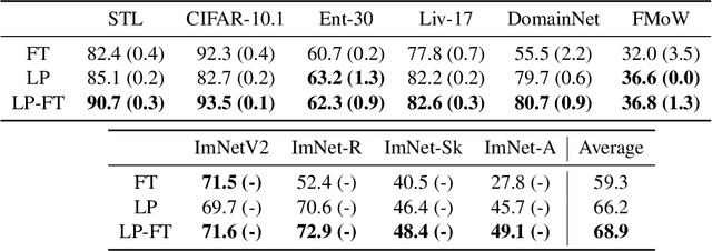 Figure 4 for Fine-Tuning can Distort Pretrained Features and Underperform Out-of-Distribution