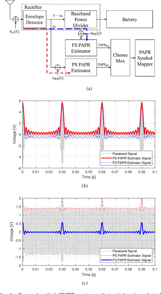 Figure 4 for Unified Simultaneous Wireless Information and Power Transfer for IoT: Signaling and Architecture with Deep Learning Adaptive Control