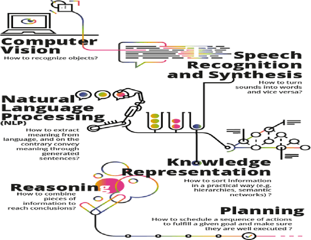 Figure 1 for Artificial Intelligence and its Role in Near Future