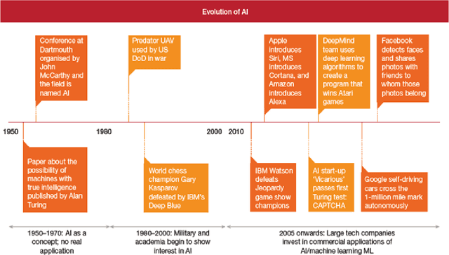 Figure 2 for Artificial Intelligence and its Role in Near Future