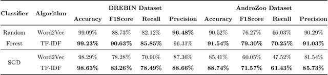 Figure 2 for Fast & Furious: Modelling Malware Detection as Evolving Data Streams
