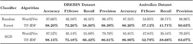 Figure 4 for Fast & Furious: Modelling Malware Detection as Evolving Data Streams