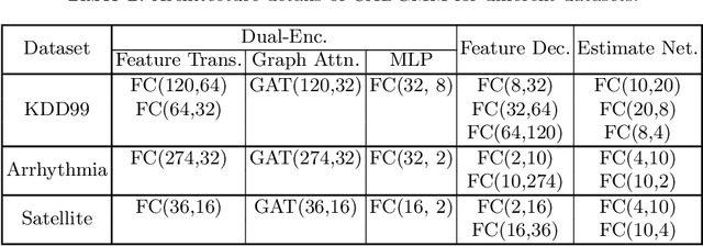 Figure 4 for Correlation-aware Deep Generative Model for Unsupervised Anomaly Detection