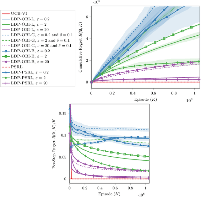 Figure 2 for Local Differentially Private Regret Minimization in Reinforcement Learning