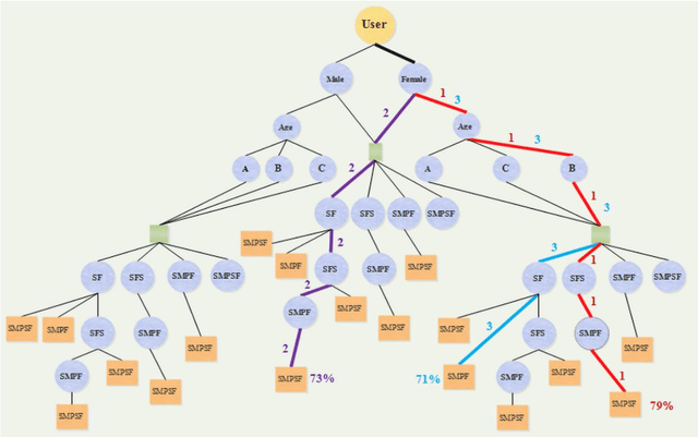 Figure 4 for Presentation of a Recommender System with Ensemble Learning and Graph Embedding: A Case on MovieLens
