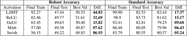 Figure 2 for Low Curvature Activations Reduce Overfitting in Adversarial Training