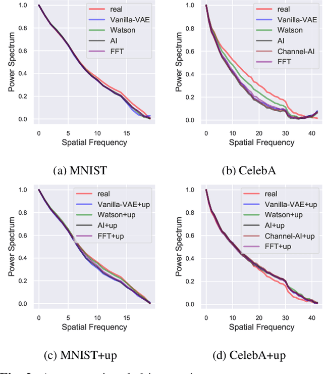 Figure 3 for Simpler is better: spectral regularization and up-sampling techniques for variational autoencoders
