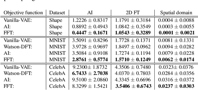 Figure 2 for Simpler is better: spectral regularization and up-sampling techniques for variational autoencoders