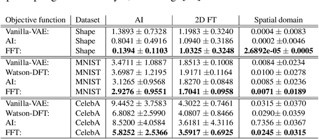 Figure 4 for Simpler is better: spectral regularization and up-sampling techniques for variational autoencoders