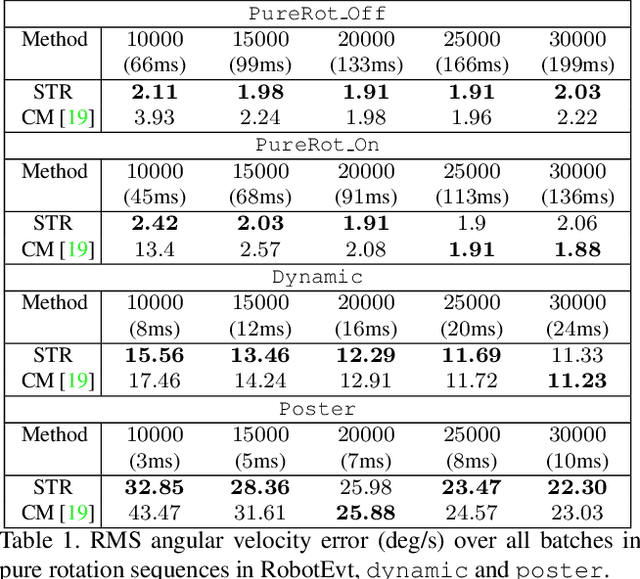 Figure 2 for Spatiotemporal Registration for Event-based Visual Odometry