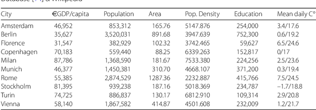 Figure 1 for Weak Signals in the Mobility Landscape: Car Sharing in Ten European Cities
