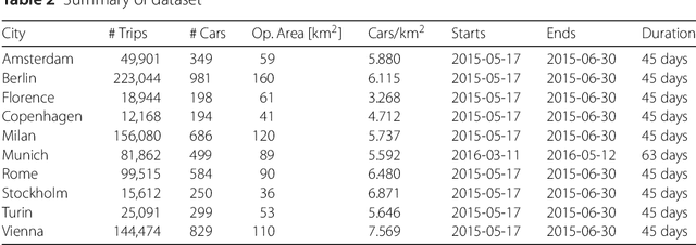 Figure 3 for Weak Signals in the Mobility Landscape: Car Sharing in Ten European Cities
