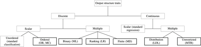 Figure 4 for A snapshot on nonstandard supervised learning problems: taxonomy, relationships and methods