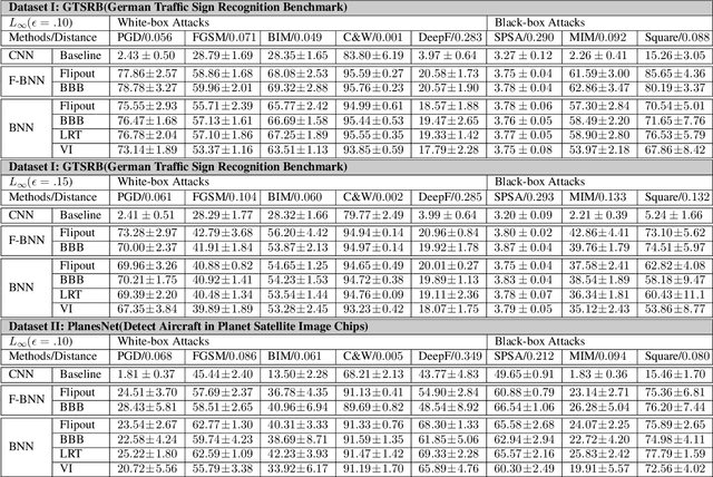 Figure 3 for Evaluating the Robustness of Bayesian Neural Networks Against Different Types of Attacks