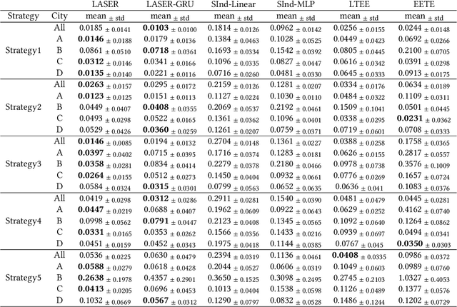 Figure 4 for Long-term Causal Effects Estimation via Latent Surrogates Representation Learning