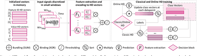 Figure 1 for HDTorch: Accelerating Hyperdimensional Computing with GP-GPUs for Design Space Exploration