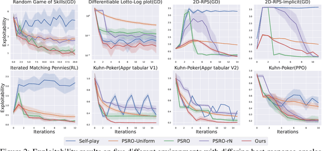 Figure 2 for Discovering Multi-Agent Auto-Curricula in Two-Player Zero-Sum Games