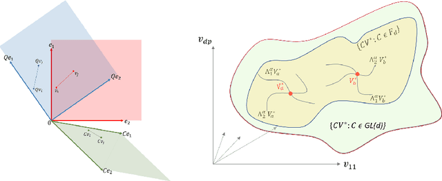 Figure 1 for Invariance and identifiability issues for word embeddings