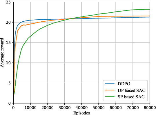 Figure 4 for Deep Reinforcement Learning based Joint Active and Passive Beamforming Design for RIS-Assisted MISO Systems
