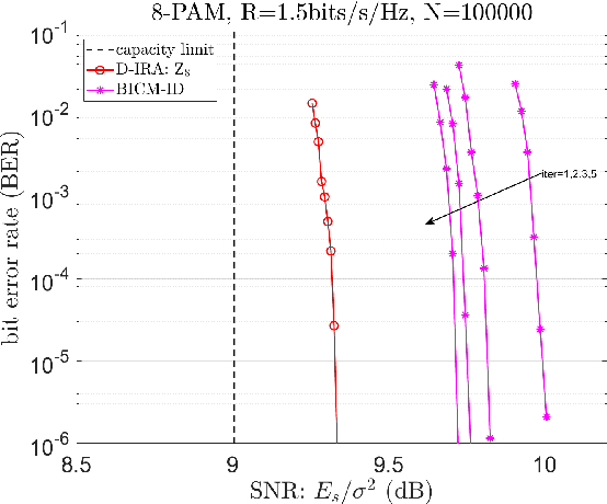 Figure 2 for Doubly-Irregular Repeat-Accumulate Codes over Integer Rings for Multi-user Communications