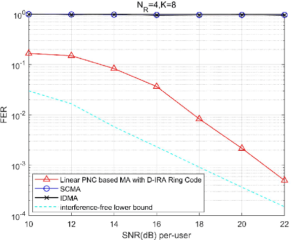Figure 4 for Doubly-Irregular Repeat-Accumulate Codes over Integer Rings for Multi-user Communications