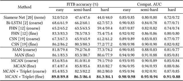 Figure 4 for Learning Tuple Compatibility for Conditional OutfitRecommendation