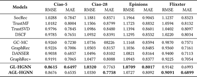 Figure 4 for Graph Learning Augmented Heterogeneous Graph Neural Network for Social Recommendation