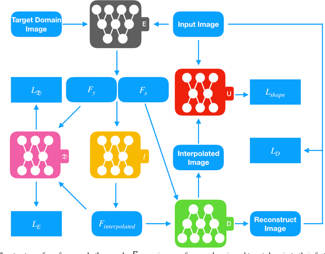 Figure 2 for Shape-aware Generative Adversarial Networks for Attribute Transfer