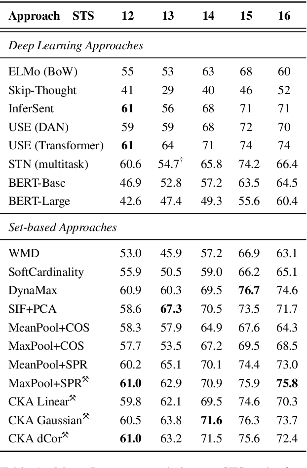 Figure 2 for Correlations between Word Vector Sets