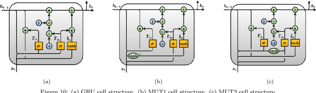 Figure 3 for What is the best RNN-cell structure for forecasting each time series behavior?