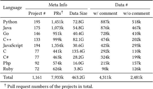 Figure 4 for CodeReviewer: Pre-Training for Automating Code Review Activities