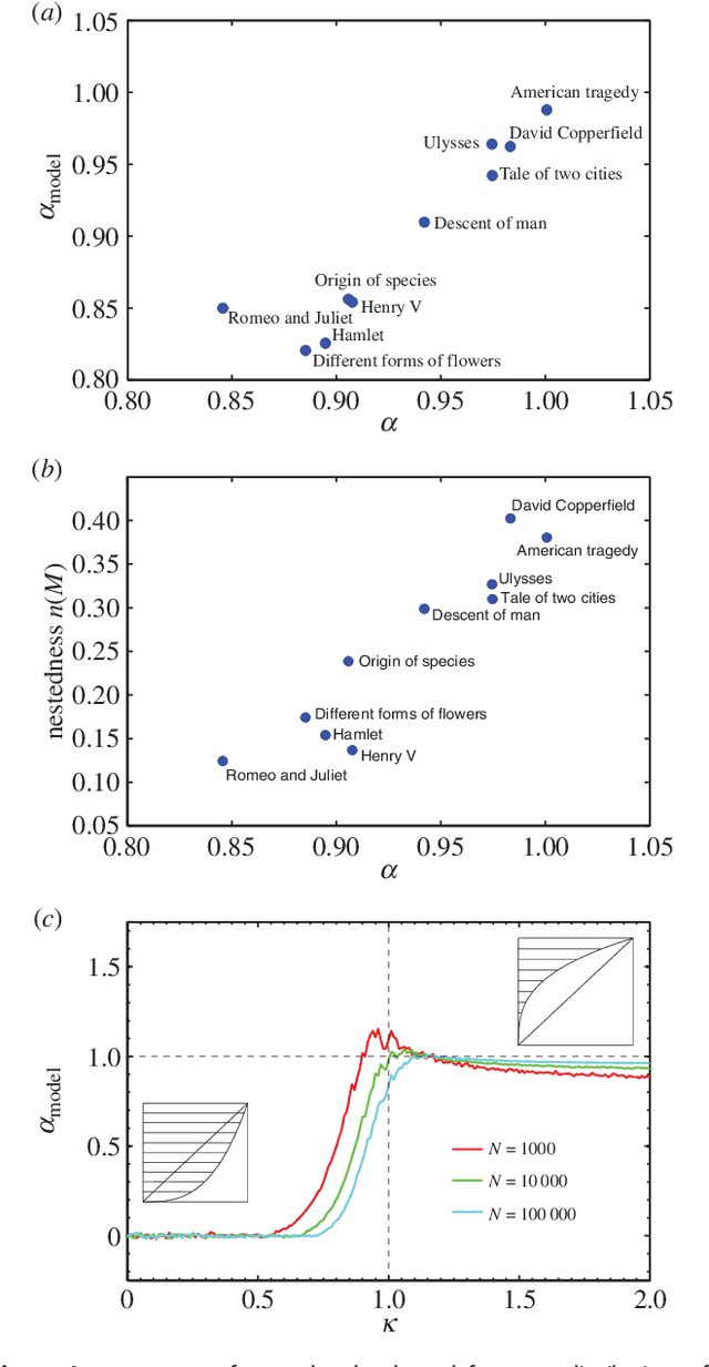 Figure 4 for Understanding Zipf's law of word frequencies through sample-space collapse in sentence formation