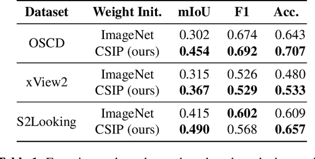 Figure 2 for Supervising Remote Sensing Change Detection Models with 3D Surface Semantics
