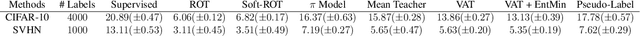 Figure 1 for Matching Distributions via Optimal Transport for Semi-Supervised Learning
