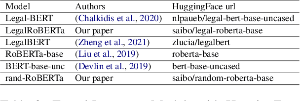 Figure 3 for Legal Transformer Models May Not Always Help