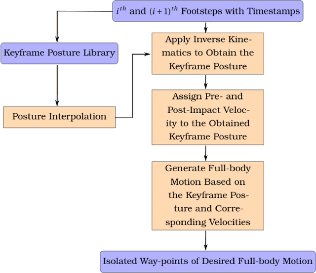 Figure 2 for Impact-Aware Online Motion Planning for Fully-Actuated Bipedal Robot Walking