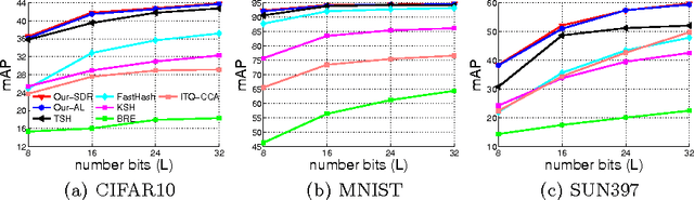 Figure 4 for Binary Hashing with Semidefinite Relaxation and Augmented Lagrangian