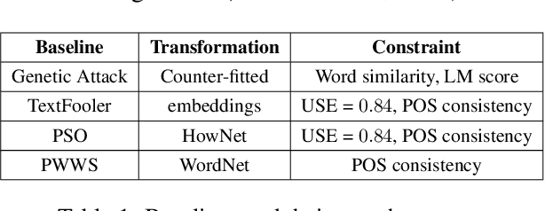 Figure 2 for A Strong Baseline for Query Efficient Attacks in a Black Box Setting