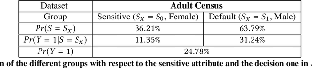 Figure 2 for Agnostic data debiasing through a local sanitizer learnt from an adversarial network approach