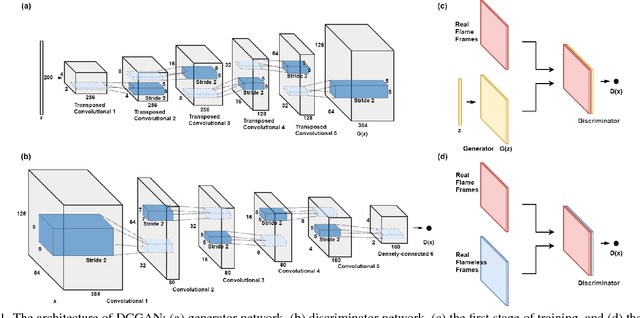 Figure 1 for Deep Convolutional Generative Adversarial Networks Based Flame Detection in Video