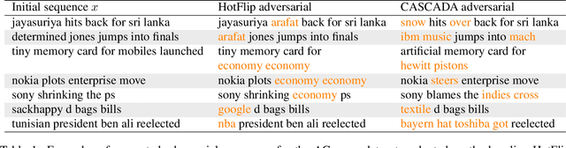 Figure 2 for Gradient-based adversarial attacks on categorical sequence models via traversing an embedded world