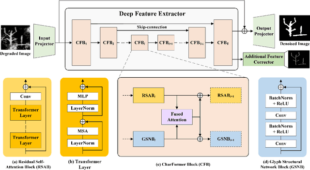 Figure 3 for CharFormer: A Glyph Fusion based Attentive Framework for High-precision Character Image Denoising