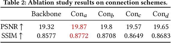 Figure 4 for CharFormer: A Glyph Fusion based Attentive Framework for High-precision Character Image Denoising