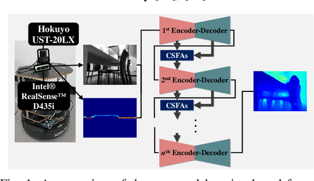 Figure 1 for MSDPN: Monocular Depth Prediction with Partial Laser Observation using Multi-stage Neural Networks