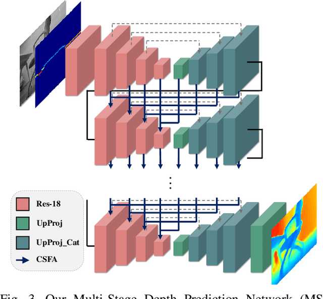 Figure 3 for MSDPN: Monocular Depth Prediction with Partial Laser Observation using Multi-stage Neural Networks
