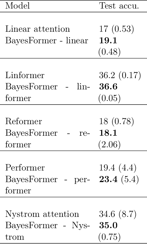 Figure 4 for BayesFormer: Transformer with Uncertainty Estimation