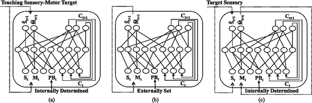 Figure 1 for Incremental learning of high-level concepts by imitation