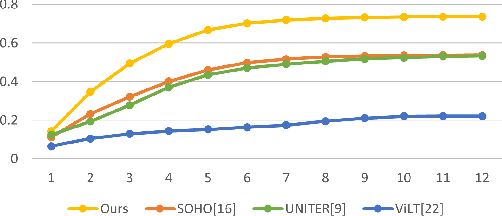 Figure 4 for Probing Inter-modality: Visual Parsing with Self-Attention for Vision-Language Pre-training