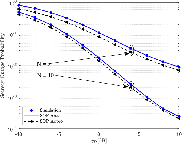 Figure 2 for Secure Performance Analysis of RIS-aided Wireless Communication Systems